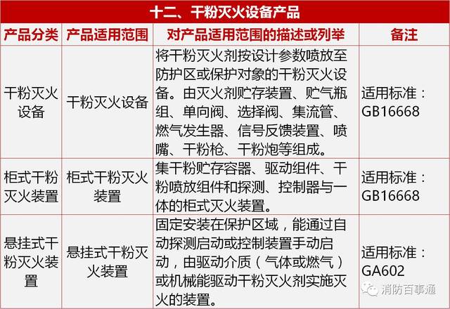 2019一级消防实务考点第三篇：干粉灭火剂的类型(图1)
